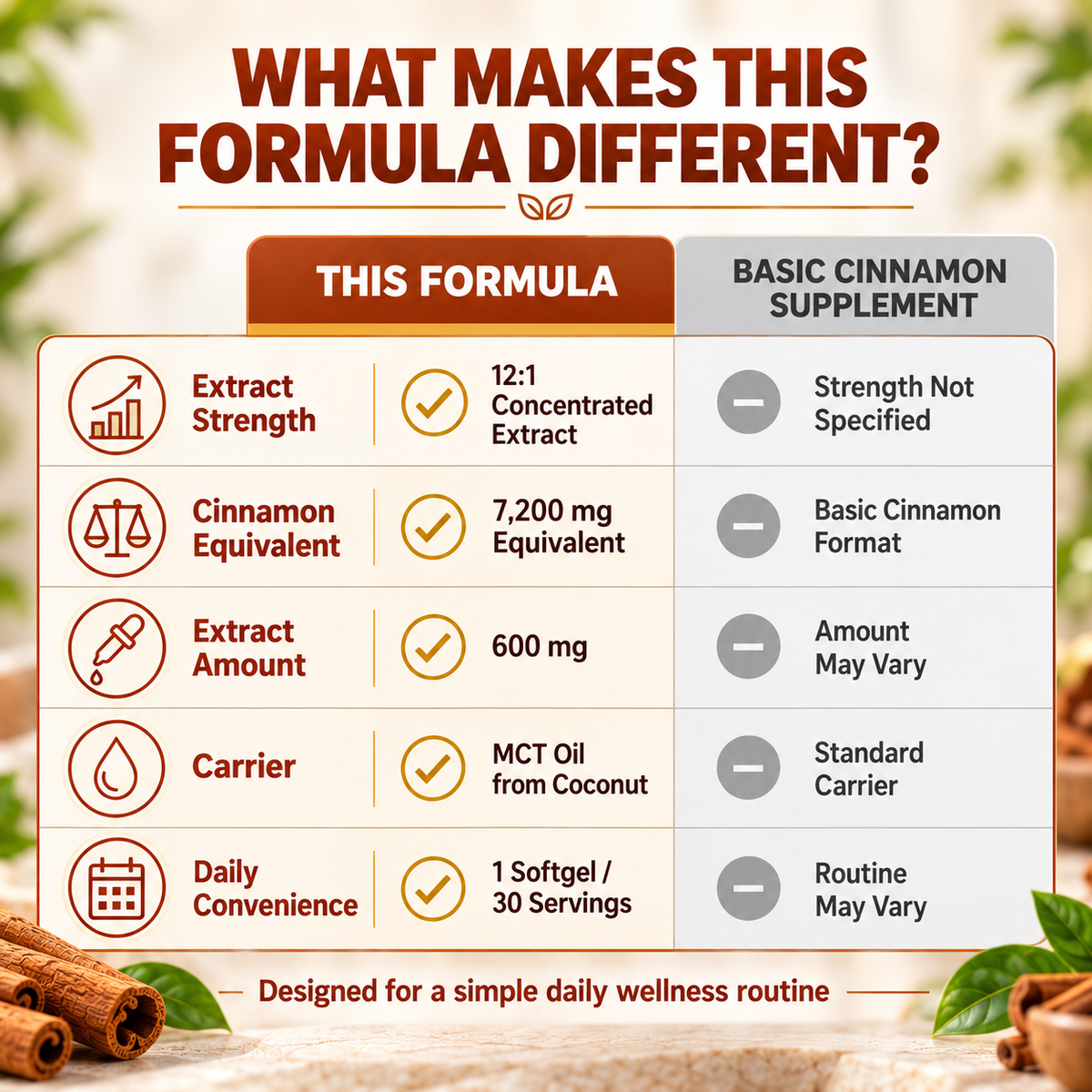 Ceylon Cinnamon 7200mg Equivalent with MCT Oil